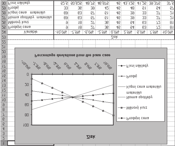 Identifikace rizik a stanovení jejich významnosti 37 o 10 % vèetnì jejich nejpravdìpodobnìjších hodnot (Base Case) uvádí pravá èást tabulky pod grafem týkající se vstupních hodnot (Input).