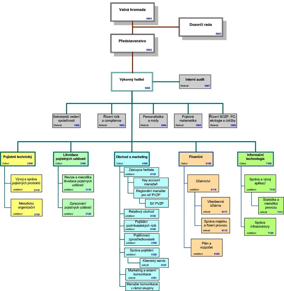 Organizační schéma Pojišťovny VZP, a.s. Přepočtený stav zaměstnanců k 31.