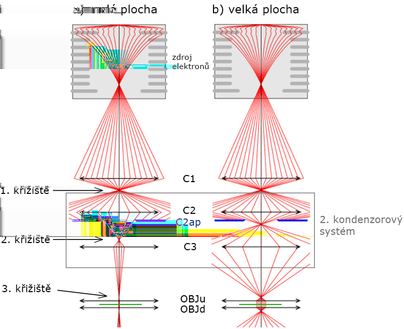 2.2. KONSTRUKCE MIKROSKOPU Vzhledem k tomu, že svazek vycházející z prvního křižiště je vysoce divergentní, dochází k jeho omezení druhou kondenzorovou clonou C2ap.