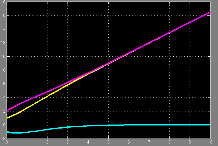 Příklad: Synchronizace hodin Jeho pozorovatelnou část stabilizujeme výstupní (dynamickou) ZV ( ) ( ) ( ) + 