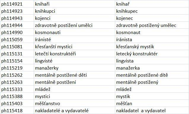 2.1.2 Tvorba souboru kategorie osob Byl vytvořen soubor termínů obsahující kategorie/skupiny nepojmenovaných osob označených obecným názvem (ne jednotkových tříd vyjádřených vlastními jmény), které