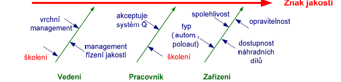 Příklad 1 diagramu příčin a