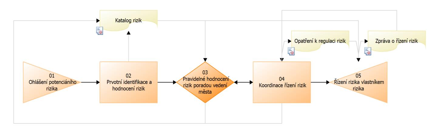 6. Procesy procesní řízení, projektové řízení, kompetenční modely Obrázek 5: Proces tvorby strategie města (celkový