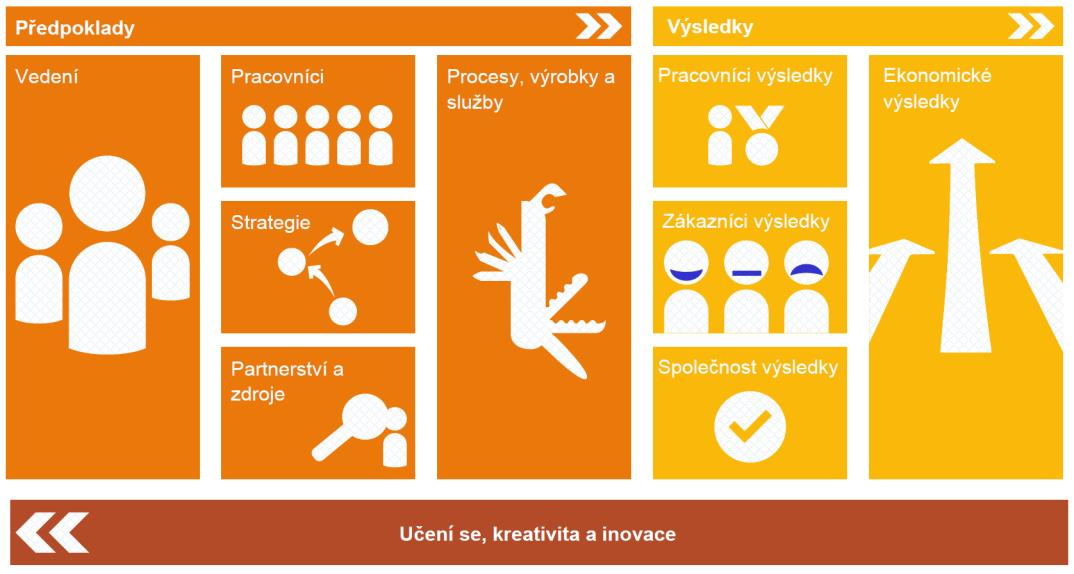 4. Model excelence EFQM Základní koncepce modelu excelence představují základní principy, které jsou pro každou organizaci nezbytným základem pro dosahování trvale udržitelné excelence.