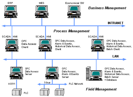 3.3 Architektura Komunikace a přenos dat oba směry pomocí standardu OPC je, stejně jako tento standard, založena na, ve světě informačních technologií dobře známé, síťové architektuře klient server.