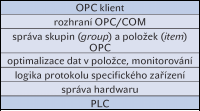 Obr. 4 Součásti typického OPC serveru OPC servery jsou obvykle dodávány s příslušným fyzickým zařízením, buď jako jeho nedílná součást, nebo jako volitelná část v softwarovém balíku.