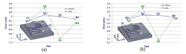 PŘEHLED SOUČASNÉHO STAVU POZNÁNÍ Plochy modelu a měřené rozměry: - Square a diamond o Velikost o Rovinnost o Kolmost o Rovnoběžnost o Kvalita povrchu - 5 Ramp o Úhlová odchylka - Circle o Velikost o