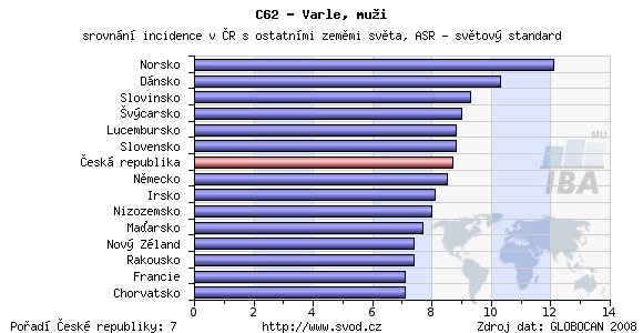 Graf 4: srovnání incidence v ČR s ostatními zeměmi světa Incidence nádorů varlat obecně stoupá od východu k západu a od jihu k severu.