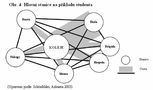 cesty je město jednou ze stanic, při krátkodobějším pohledu se ale město stává doménou obsahující bezpočet dalších stanic (PRED 1977).