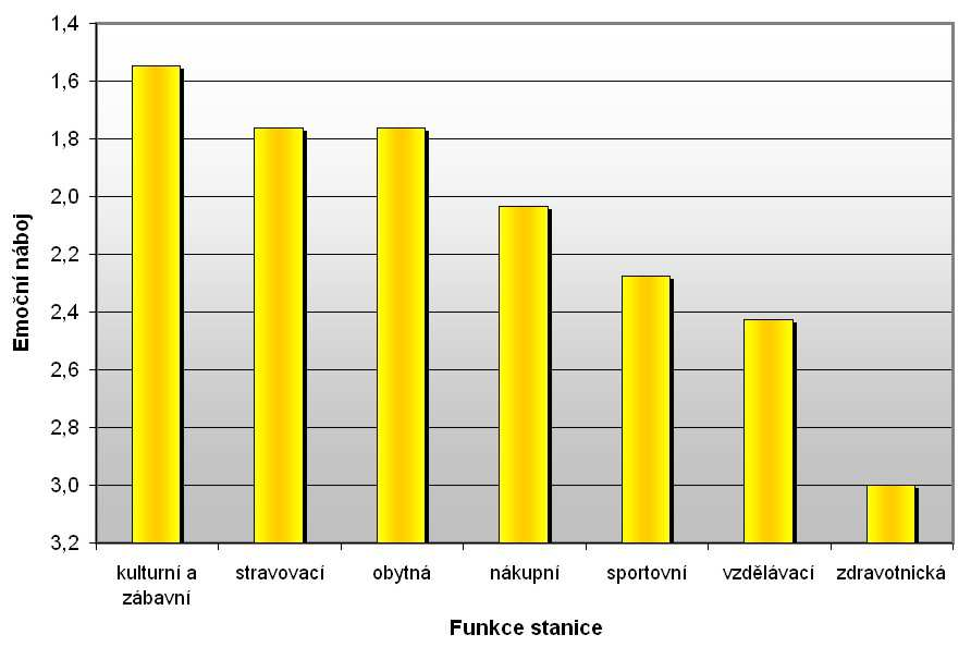 nevyhnutelně zakotvená v minulých situacích. Toto tvrzení lze aplikovat též na vývoj emočního náboje. Například pobyt na kolejích je studenty hodnocen nejkladněji v intervalu od 0:00 6:00.