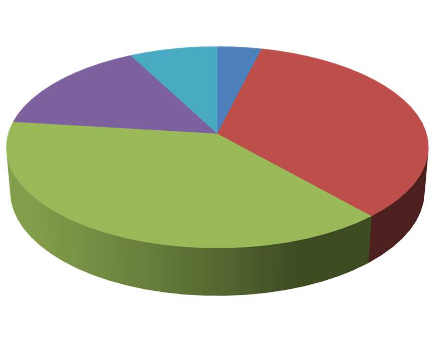 Otázka č. 5: Jak dlouho jste kojila? Na tuto otázku odpovídaly pouze vícerodičky. 4% 15% 8% 35% méně než měsíc do 6 měsíců 38% do 12 měsíců do 18 měsíců do 24 měsíců Graf č.