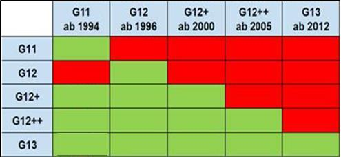 Mísitelnost chladících kapalin Řešení servisu: Zkontrolujte mísitelnost dle přiložené tabulky První naplň / chladící kapalina v systému Kapalina pro doplnění Výsledná barva hnědá Výsledná barva hnědá