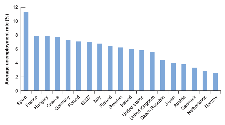 Velké rozdíly v nezaměstnanosti mezi Evropskými