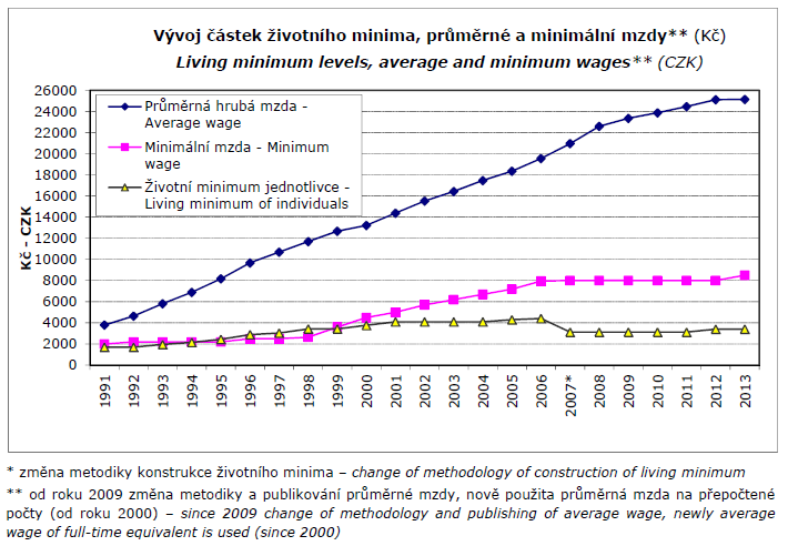 ČR: Minimální a průměrná