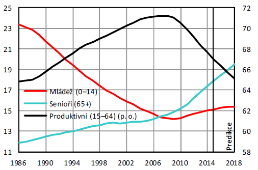 ČR: Demografie Vývoj jednotlivých skupin