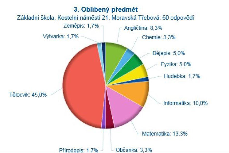 Dostupné z https://vdb.czso.cz/pll/eweb/mini2015.vysledky Samozřejmostí je, že se naši žáci každoročně zúčastňují mnoha matematických soutěží.