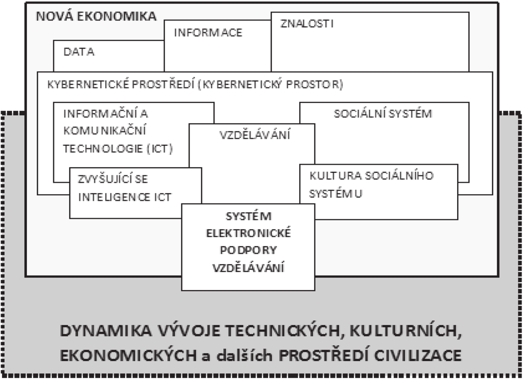 Úvod Nová ekonomika je a bude čím dále více založena na informacích, znalostech, systémově vymezeném prostředí moderního řízení a tvorby nových integrovaných modelů elektronického podnikání