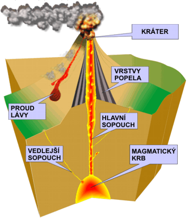 Sopečná činnost a zemětřesení Sopka = vulkán: místo na zemském povrchu, kde roztavené magma vystupuje z hlubin Země tvar hory Magma = roztavený horninový materiál a) čedičové řídké, vzniká roztavení
