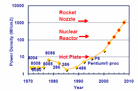 Plošná hustota příkonu také roste Zdroj: Intel Nárůst plošné hustoty příkonu =>