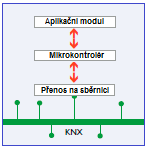 Klasické funkce v objektu Tato tabulka uvádí, za jakých podmínek bude svítidlo svítit: KDYŽ oba T1 i T2 budou ve stejné poloze (ať již vlevo nebo vpravo) A sudý počet křížových spínačů bude ve