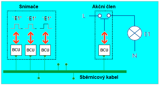 Sběrnicový systém Sběrnicový systém Tato kapitola postupně vysvětluje fungování sběrnicového systému.