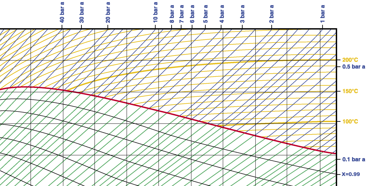 Mollierův diagram 1 2 3 Ať je to jakkoliv tlak páry známe pro sytou páru, potom teplota nebude nikdy vyšší než 180 C když redukujeme na 7 bar(a) nebo níže