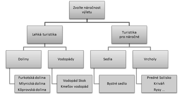 KAPITOLA 3 Tvorba studijního obsahu Základní práci s činností Přednáška si ukážeme na příkladu. Do třetí sekce kurzu vložte Přednášku, která pomůže zájemci vybrat vhodný tip na turistiku v Tatrách.