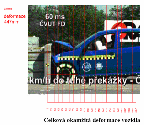 Deformace: - celková okamžitá deformace (deformační zóna) je 0,447 m Stav vozidla po kolizi: - prostor pro cestující: - zádržné systémy: airbag na místě řidiče aktivován, bezpečnostní pásy: