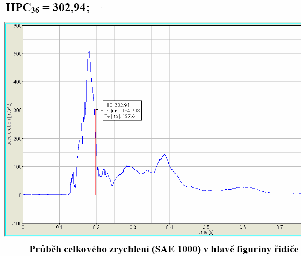 Obrázek 23: Průběh celkového zrychlení v hlavě spolujezdce Zdroj: [7]