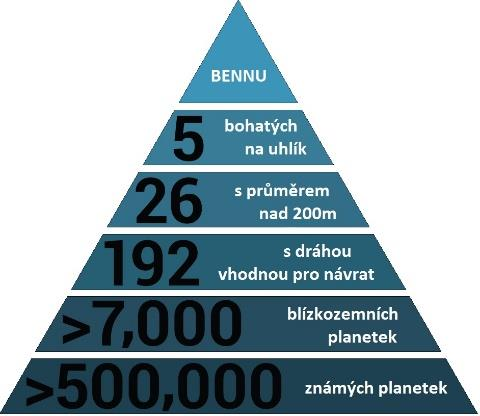 Sonda, která svou velikostí odpovídá většímu osobnímu autu, urazí do roku 2023 přes 6,5 miliardy kilometrů. Zhruba tři roky stráví u asteroidu mapováním jeho povrchu a odběrem vzorků.