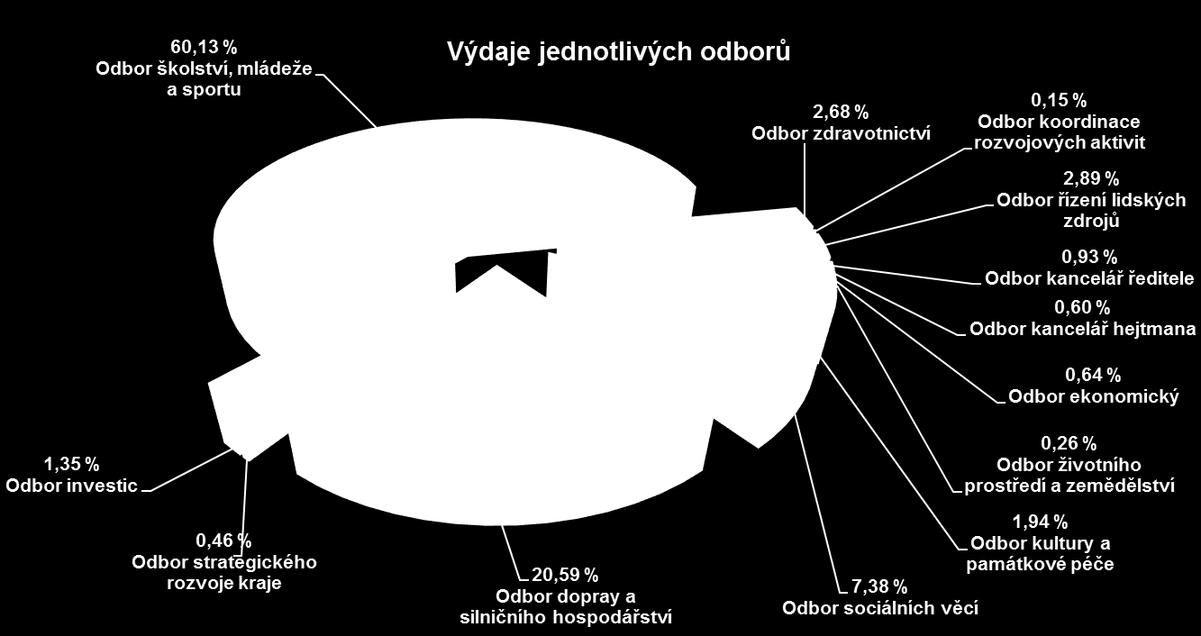 Závěrečný účet Zlínského kraje za rok 2015 2.