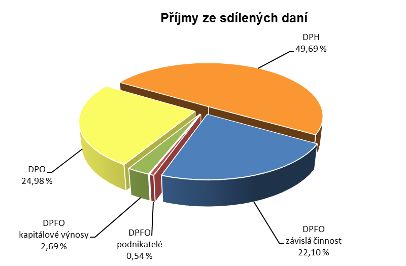 Závěrečný účet Zlínského kraje za rok 2015 ORG 6002 Pronájem majetku Pronájem majetku (EKO) - představuje pronájem nemovitosti v katastrálním území Otrokovice.