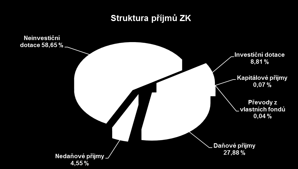 Závěrečný účet Zlínského kraje za rok 2015 Přehled příjmů Zlínského kraje v roce 2015 v tis.