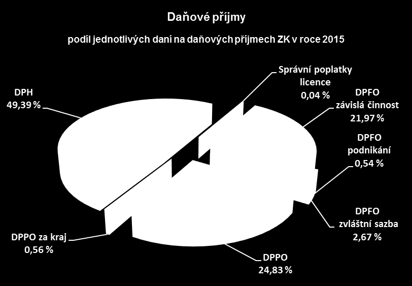 Závěrečný účet Zlínského kraje za rok 2015 Přehled daňových příjmů Zlínského kraje za rok 2015 v tis.