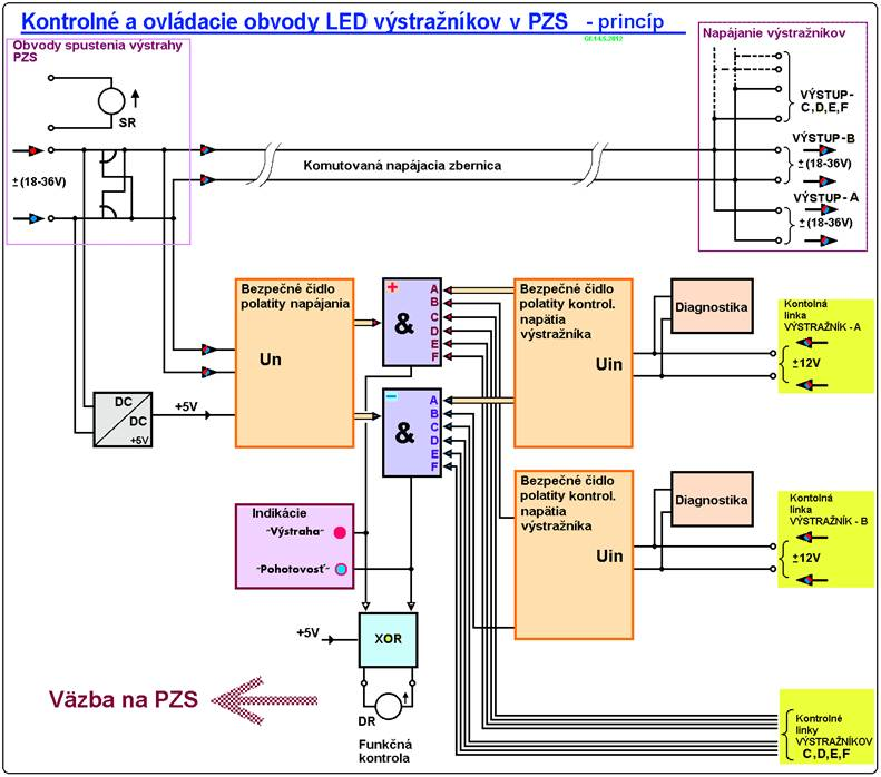 Obr.3. Napájení výstražníků je provedeno prostřednictvím komutované napájecí sběrnice tak, že po spuštění výstrahy spouštěcím relé SR dojde ke změně polarity napájecího napětí na sběrnici.