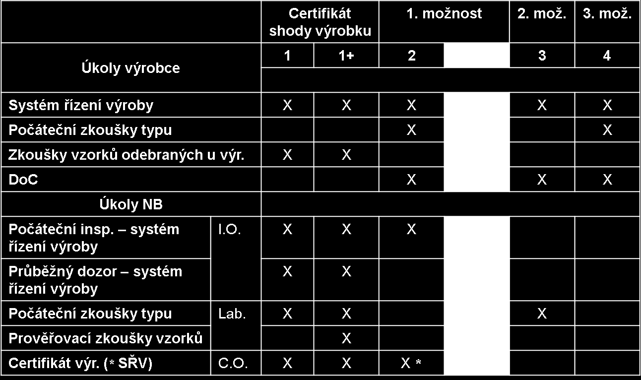 Příloha III Systémy ověřování shody