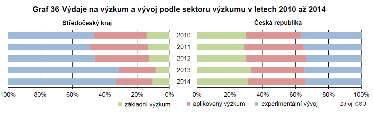 VaV aktivity: StČ kraj mezi přední regiony Česka. Odlišná pozice oproti Praze (více soukromý sektor investuje do VaV než akademická sféra v Praze).