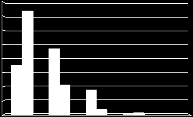 a) b) c) d) množství 11 1 5 0 procenta (%) 65 6 29 0 množství 22 2 55 1 procenta (%) 27 3 69 1 70 60 50 40 30 20 10 0 a) b) c) d) Otázka 11: Pokud vykonáváte pro podnik něco mimořádného, nejvíce Vás