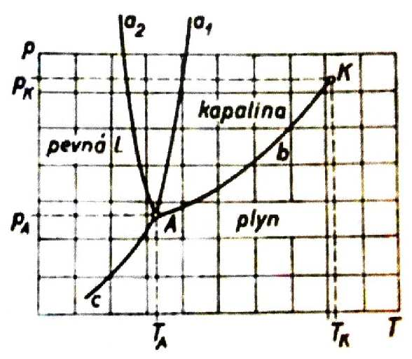 Obr. Fázový diagram čisté láty a, a řivy tání (tuhnutí), b řiva vypařování (ondenzace), c řiva sublimace, A trojný bod, K riticý bod L[] Křivy tání (tuhnutí), ozn.