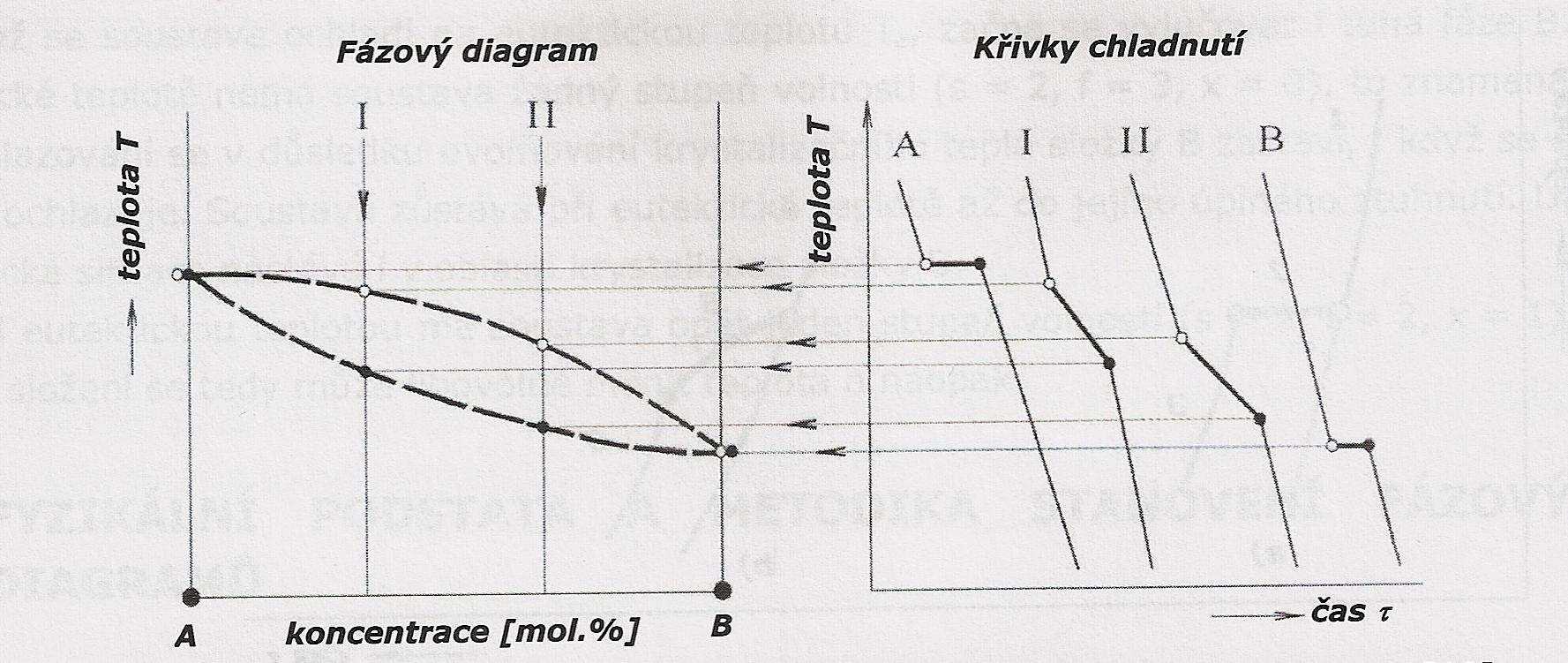 Je-li naměřen dostatečný počet řive chladnutí při různých molárních poměrech slože soustavy, je možné převést tyto řivy do diagramu, de se na vodorovné ose vynáší molární složení a na svislé ose