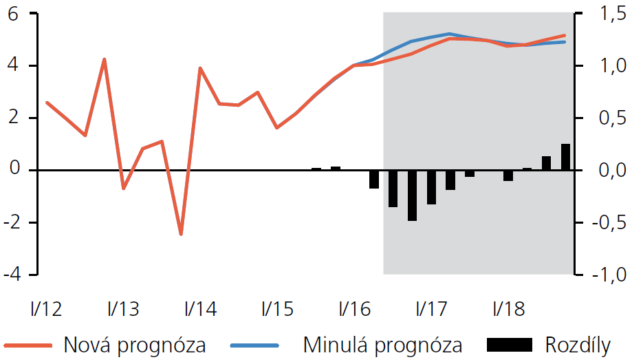 Prognóza vývoje mezd v