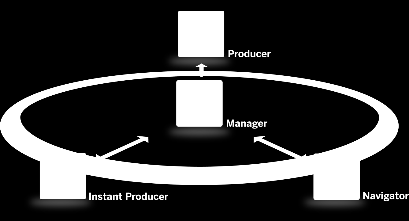 Čtyři základní komponenty SAP WPB producer instant producer manager navigator Efektivní nástroj pro autory Intuitivní nástroj pro snadné zaznamenání