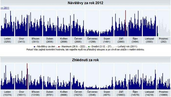 Přehled sledovanosti webových stránek AMD ČR Po zvýšené sledovanosti informací předkládaných webovými stránkami v letech 2006-2007 http://www.debrujar.