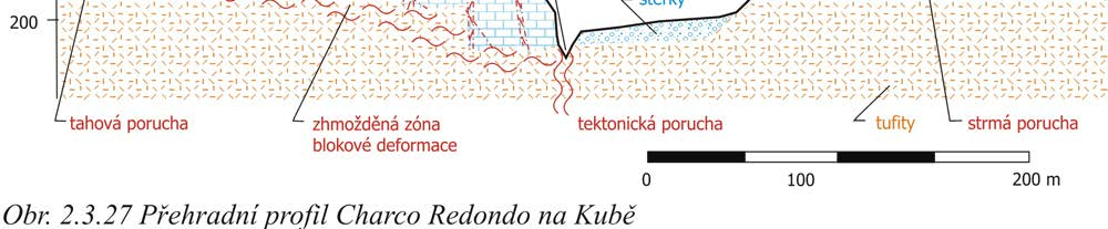 v metráži 145 metrů vykazuje jednoznačnou anomálii, která je nejsevernějším omezením svahové deformace (boční tahová trhlina). Blok III patří k jádru svahové deformace.