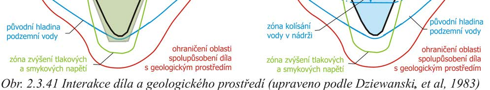 od přehrady se takto stává jedním z důležitých faktorů při výběru vhodného typu přehrady.