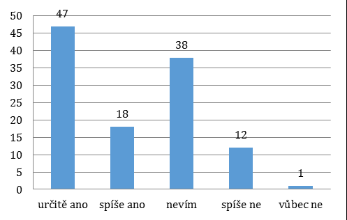 Před aktivitou Do jaké míry očekáváš, že pro Tebe bude tato volnočasová aktivita přínosem?