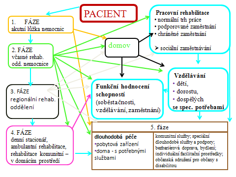 TERAPIE + REHABILITACE. FÁZE. FÁZE 3. FÁZE 4. FÁZE 5.