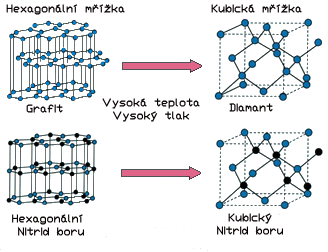 ny (Fe-Ni, Mn-Ni), případně sloučeniny (Fe 3 N). Mimo kovové katalyzátory se také přidávají nekovové sloučeniny (uhličitany, sulfáty a hydroxidy). [6] 1.4.