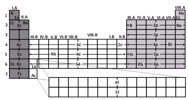 s - prvky: I.A and II.A skupina Konfigurace valenčních elektronů: I N V E S T I C E D O R O Z V O J E V Z D Ě L Á V Á N Í p - prvky: III.A VIII.