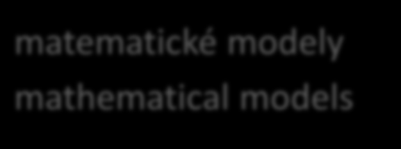 Modelování Modeling Rozdělení - Distribution : fyzikální modely physical models - hydraulický - hydraulic - aerodynamický - aerodynamic - jiný analogový - other analog matematické modely mathematical